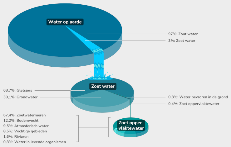 Verdeling van water over de verschillende watermassa's op aarde