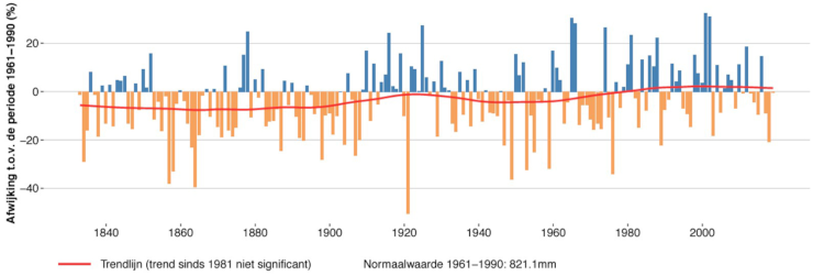 Evolutie van de jaarlijkse neerslaghoeveelheid in Sint-Joost-ten-Noode/Ukkel van 1833 tot 2019