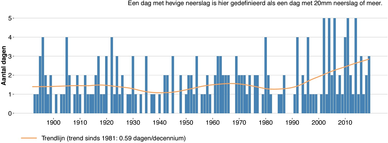 Aantal dagen met hevige neerslag tijdens de zomer te Ukkel van 1892 tot 2019 