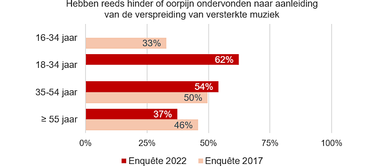 Grafiek: Het percentage ondervraagden dat negatieve gevolgen van geluidsoverlast voor hun gezondheid heeft ondervonden, varieert van 1 tot 2 op de 3 personen, afhankelijk van de leeftijdsgroep