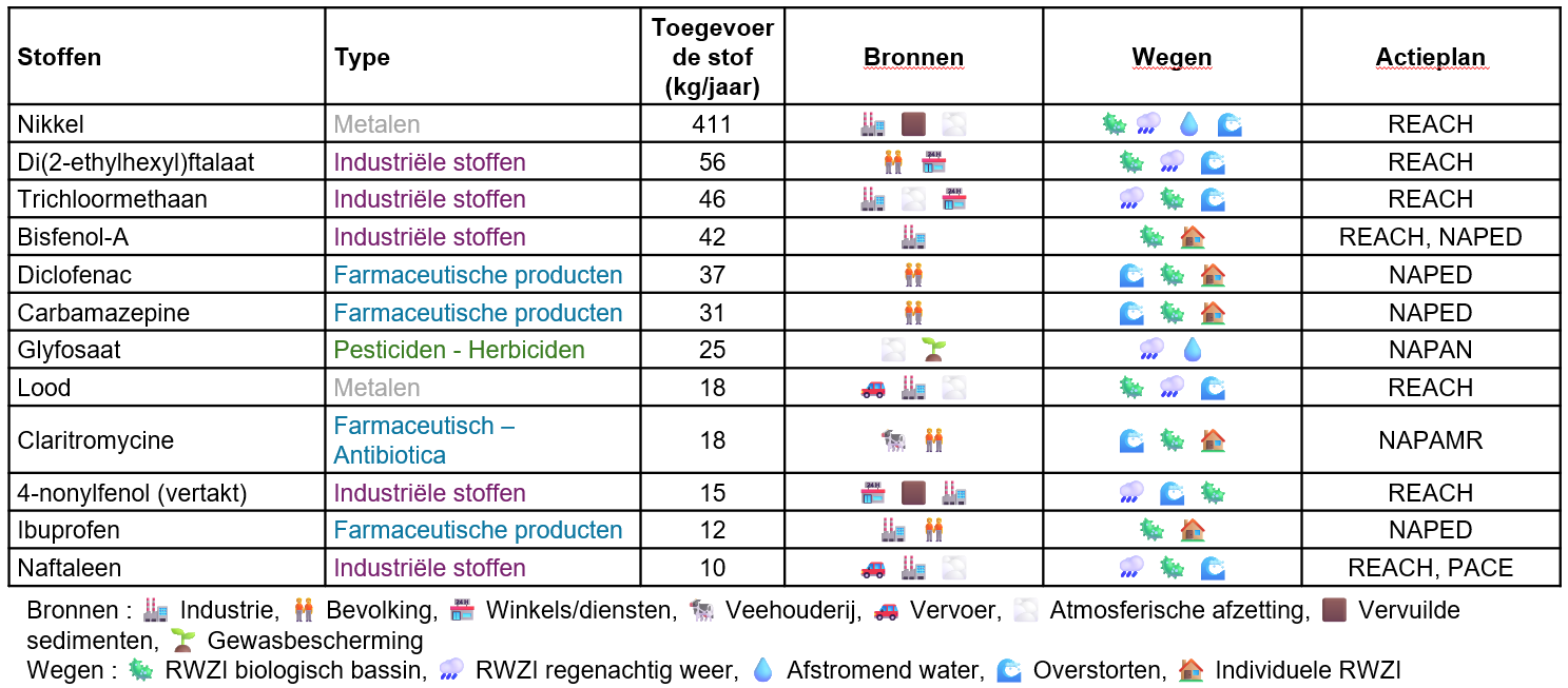 Grafiek: De 12 Europese prioritaire stoffen met de hoogste netto uitgestoten vrachten