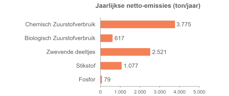 Grafiek: Elk jaar worden duizenden tonnen organisch materiaal, zwevende deeltjes en nutriënten in het Brusselse oppervlaktewater geloosd
