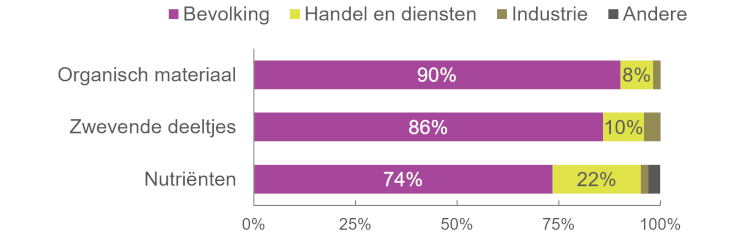 Grafiek: Huishoudens zijn verantwoordelijk voor meer dan 3/4 van de netto-emissies van organisch materiaal, zwevende deeltjes en nutriënten