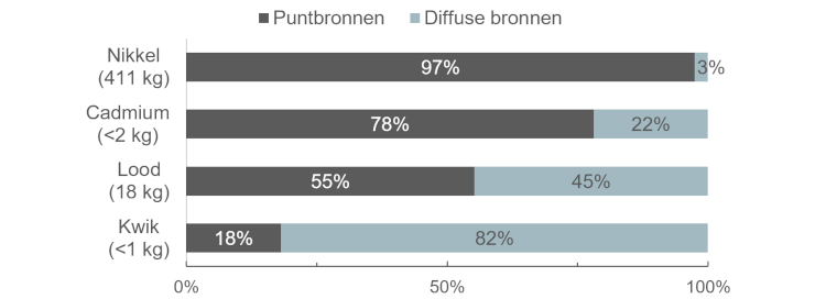 GRafiek: De verontreinigingsbronnen variëren naargelang het metaal: puntbronnen voor nikkel en cadmium, diffuse bronnen voor kwik en een verdeling tussen puntbronnen en diffuse bronnen voor lood