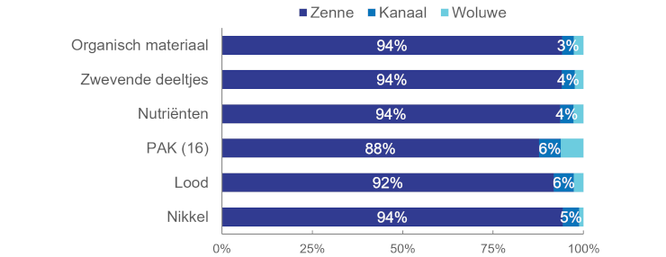 Grafiek: De Zenne ontvangt gemiddeld bijna 90% van de netto-emissies, het Kanaal minder dan 10% en de Woluwe bijna 5% of minder