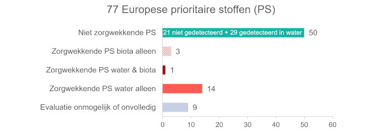 Grafiek: De grote meerderheid van de Europese prioritaire stoffen zijn niet zorgwekkend in het Brussels Gewest