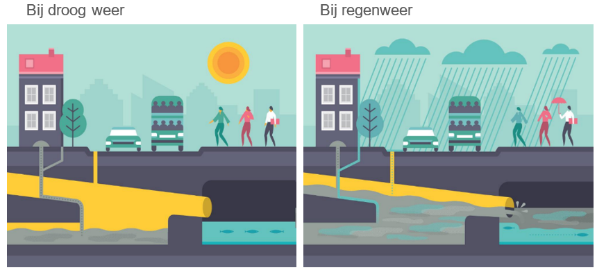 Grafiek: Werkingsprincipe van een stormovertstort