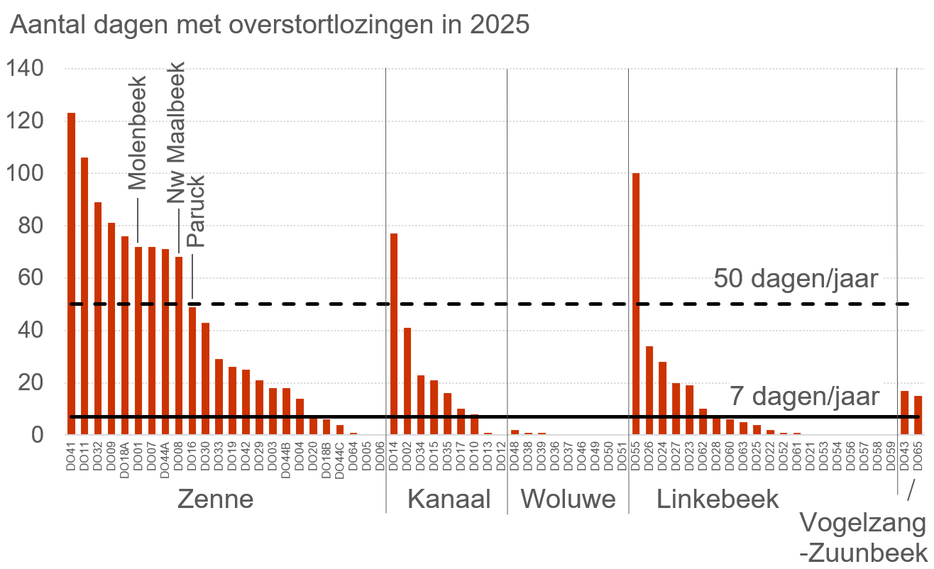 Grafiek: De helft van de Brusselse overstorten treedt vaker in werking dan dat de Vlaamse richtlijn toelaat