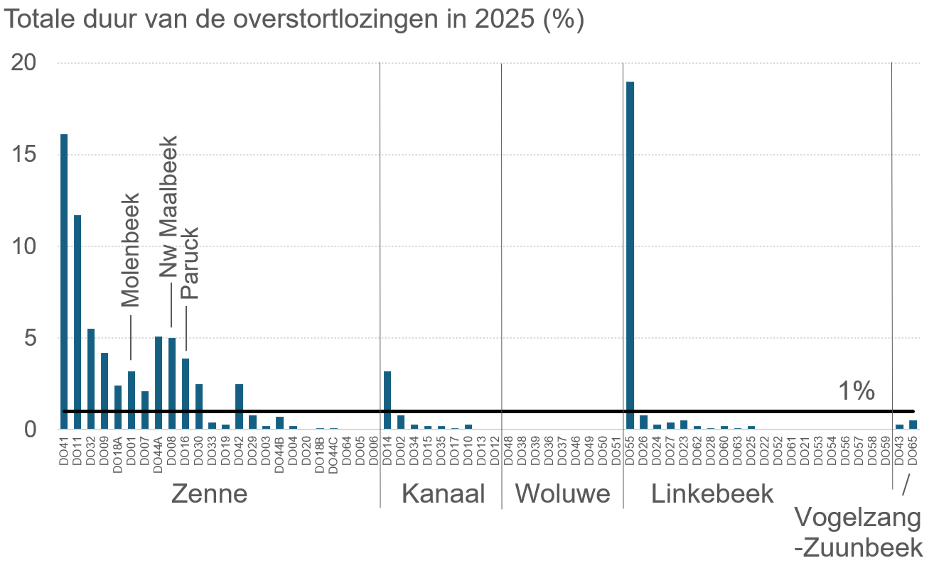 Grafiek: Een kwart van de overstorten in Brussel is meer dan 1% van de tijd in werking