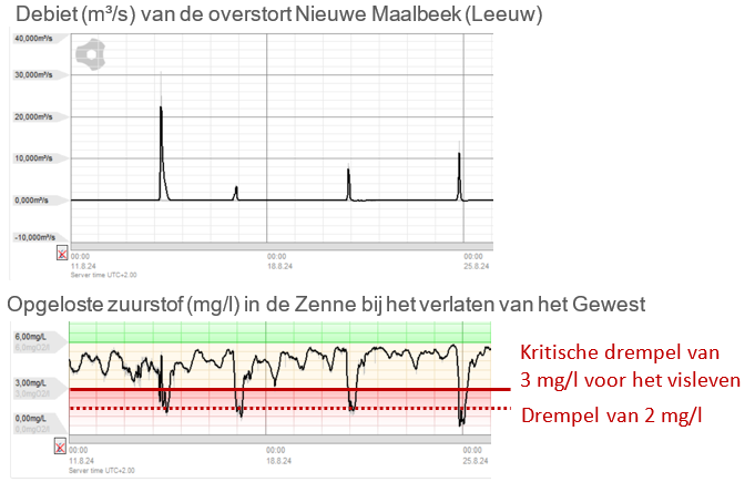 Grafiek: Een grote lozing leidt tot een daling van de concentratie aan opgeloste zuurstof