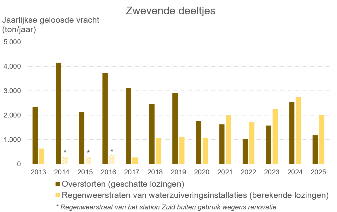 Grafiek: De hoeveelheid zwevende stoffen die via de belangrijkste overstorten werd geloosd vóór de optimalisatie ervan, was groter dan de hoeveelheid die via de regenweerstraten van de zuiveringsinstallaties werd geloosd