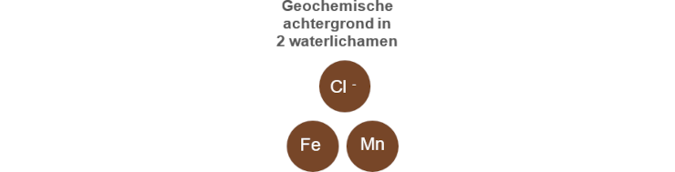 Geochemische achtergrond in 2 waterlichamen