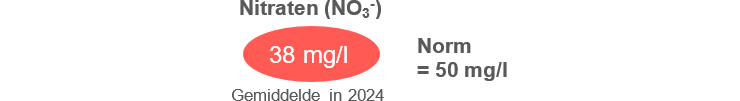 Nitraten (NO3-)