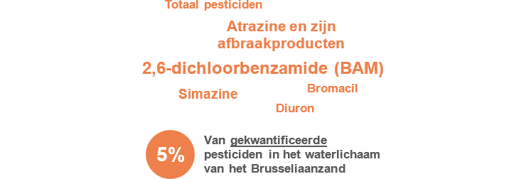 Totaal pesticiden