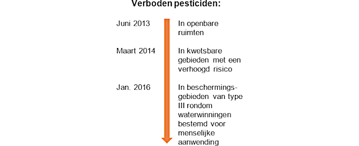 Verboden pesticiden