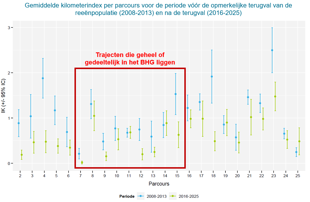 Tussen de periode 2008-2013 en de periode 2016-2025 is de gemiddelde KI voor vrijwel alle parcours gedaald