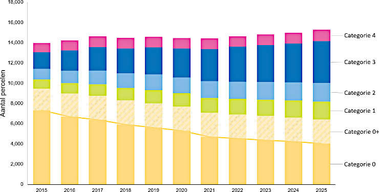 Grafiek: Evolutie van het aantal percelen in de verschillende categorieën van de inventaris