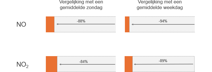 Grafiek: De resultaten van de autoloze zondag 2026 voor de luchtkwaliteit