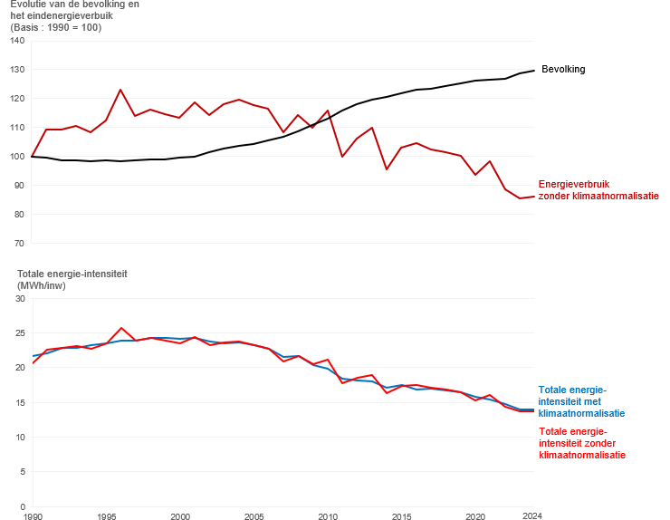Grafiek: Evolutie van het totale energieverbruik in het Brussels Gewest (met en zonder klimaatnormalisatie) en evolutie van de Brusselse bevolking en evolutie van de gewestelijke energie-intensiteit