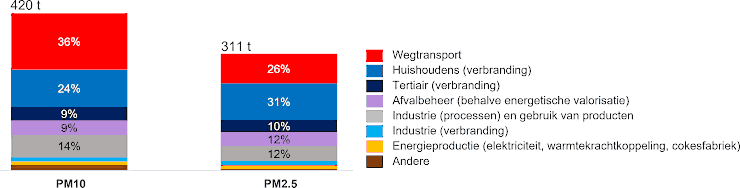 Grafiek: Vergelijkbare primaire emissiebronnen van PM10 (links) en PM2,5 (rechts) in het Brussels Hoofdstedelijk Gewest (2024)