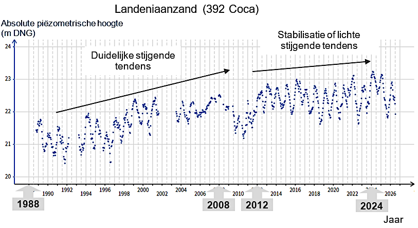 Grafiek: Het piëzometrische niveau van het waterlichaam van het Landeniaanzand vertoont een stijgende tendens