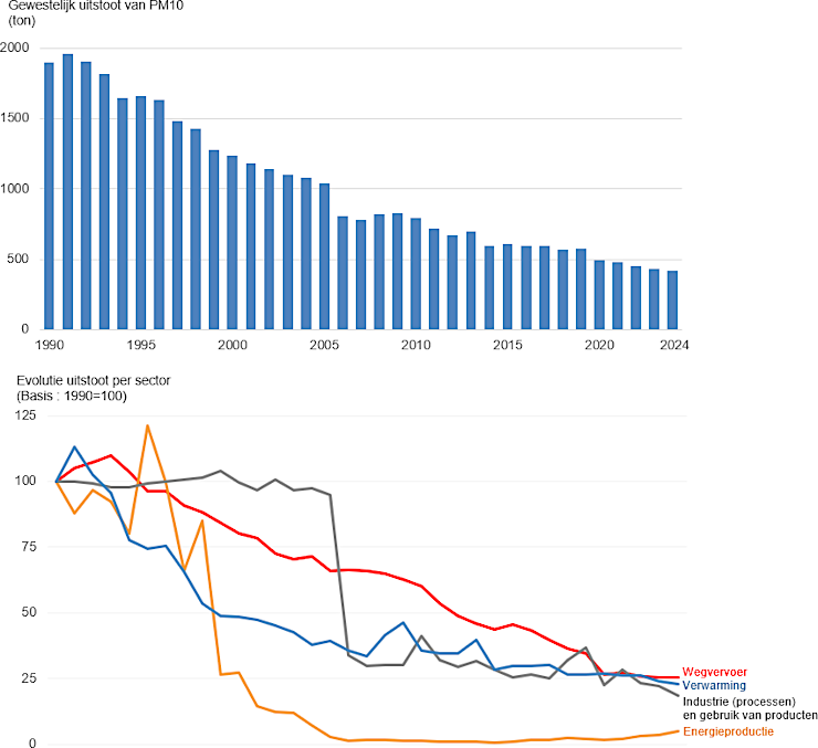 Grafiek:  Primaire emissies van PM10 dalen in het Brussels Hoofdstedelijk Gewest sinds 1990