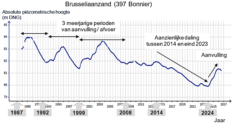 Grafiek: Het piëzometrische niveau van het waterlichaam van het Brusseliaanzand bereikte eind 2021 en eind 2023 een historisch dieptepunt
