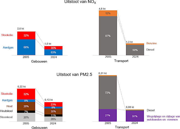 Grafiek: Het aandeel van de verschillende vectoren voor deze emissies is ook geëvolueerd in de tijd