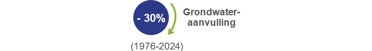Grafiek: -30%