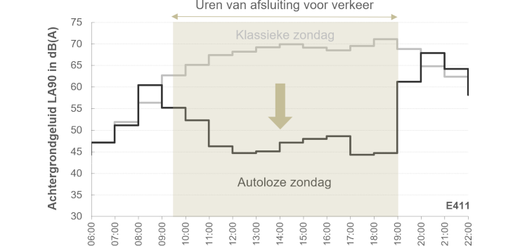 grafiek: Het achtergrondgeluid in de buurt van de E411 daalt met ongeveer 10 tot 25 dB(A) op een autoloze zondag in vergelijking met een normale zondag, afhankelijk van het tijdstip