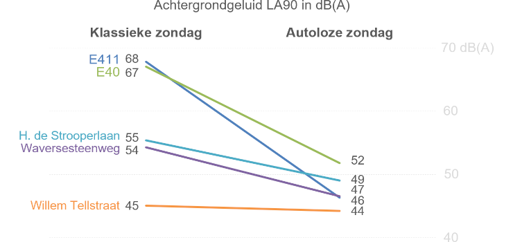 Grafiek: De resultaten van de autoloze zondag 2026 voor de geluidsniveaus