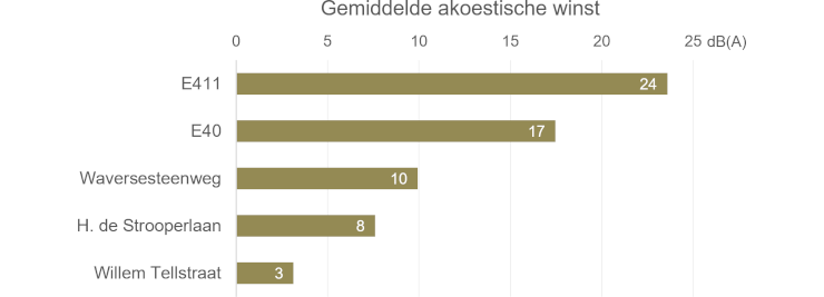 Grafiek: De akoestische winst is erg hoog langs de snelwegen en vrij tot zeer uitgesproken in de buurt van drukke stedelijke verkeersassen