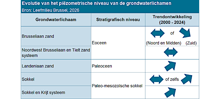 Grafiek: De evolutie van het grondwaterpeil