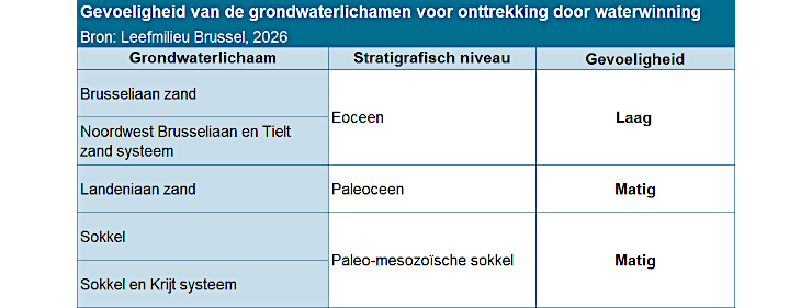 Grafiek: Gevoeligheid van de grondwaterlagen voor onttrekking door waterwinning