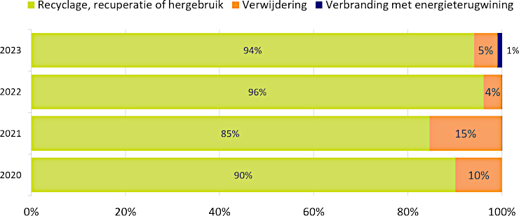 Grafiek: Verwerking van al het bouw- en sloopafval: voornamelijk laagwaardige recyclage tot granulaten