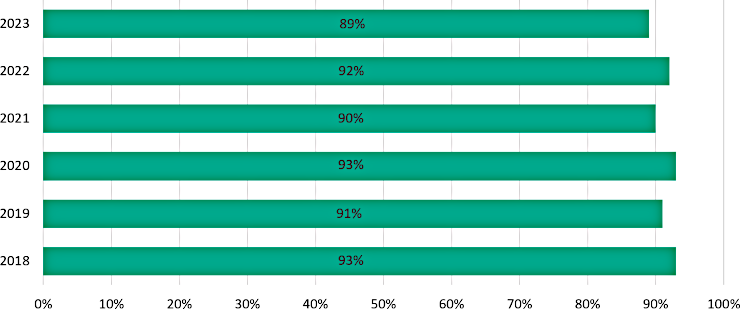Grafiek: Gemiddeld 91% van het BSA nuttig toegepast (berekening in lijn met de Europese richtlijn)