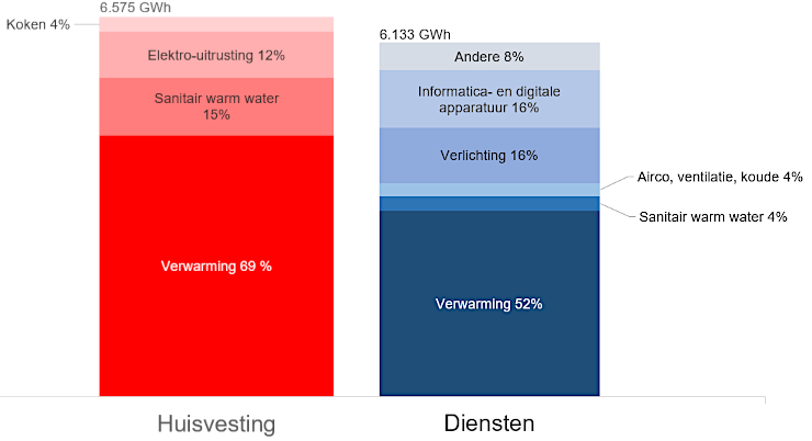 Grafiek: Uitsplitsing van het eindverbruik van energie bij werkelijk klimaat in gebouwen in het Brussels Hoofdstedelijk Gewest per sector en aanwending[