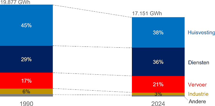 Grafiek: Uitsplitsing van het eindverbruik van energie bij werkelijk klimaat van het Brussels Hoofdstedelijk Gewest per sector in 2024 ten opzichte van 1990