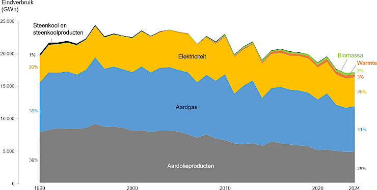 Grafiek: Evolutie van het eindverbruik in het Brussels Hoofdstedelijk Gewest per energiedrager, reëel klimaat[