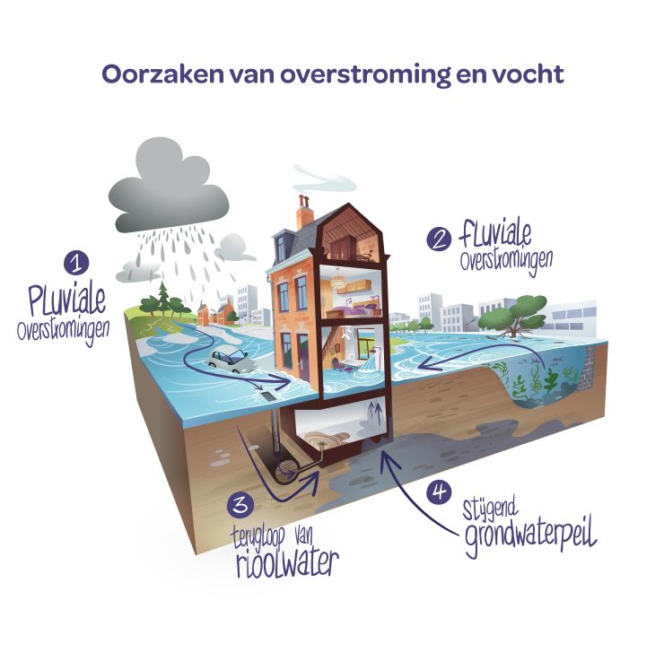 Oozaken van wateroverlast en vocht