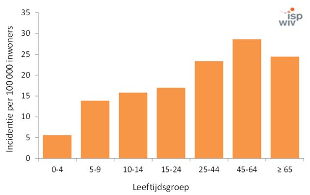 Aantal positieve serologische tests voor borreliose (per 100 000 inwoners) uitgevoerd door de peillaboratoria, per leeftijdsgroep, België, in 2014