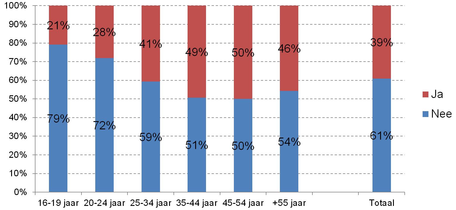 illu_see1516_fig1_sondage_nl