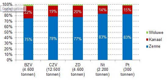 Relatieve verdeling van de jaarlijkse netto-emissies van biologisch zuurstofverbruik (BZV), chemisch zuurstofverbruik (CZV), zwevende deeltjes (ZD), totale stikstof (Nt) en totale fosfor (Pt) naar de waterloop
