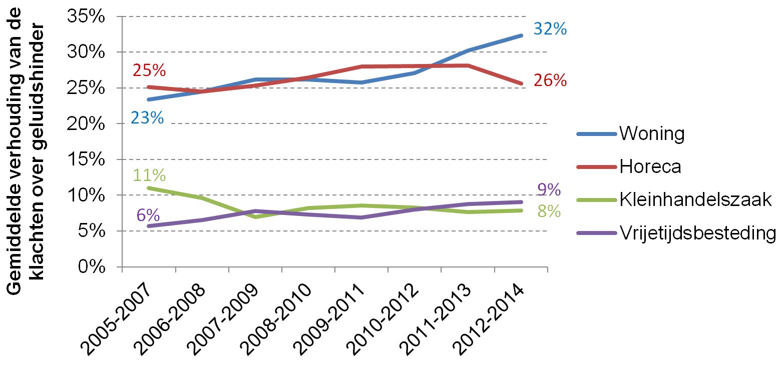 Evolutie van de opsplitsing van de geluidsklachten voor de sectoren woning, Horeca, vrijetijdsbesteding en kleinhandelszaak (voortschrijdend gemiddelde over 3 jaar tussen 2005 en 2014)