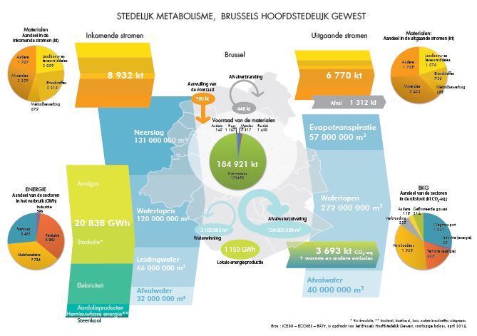 Stedelijk metabolisme van het Brussels Hoofdstedelijk Gewest, 2011 (2012 voor bepaalde gegevens over niet-gemeentelijk afval)